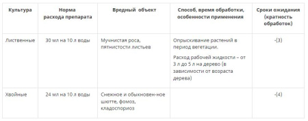 Медея, МЭ 12 мл, лечение и профилактика хвойных и лиственных пород